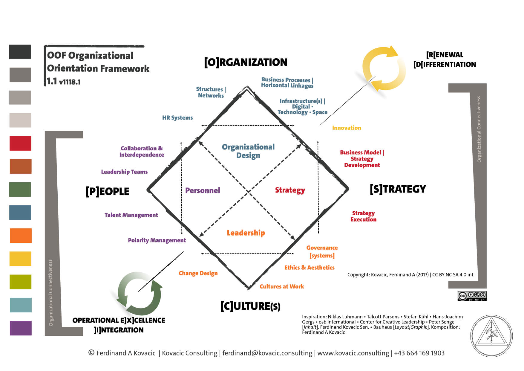 Organisational Orientation Framework. Strategy. Organisation. Culture. People. Innovation. Differentiation. Operational Excellence. Integration