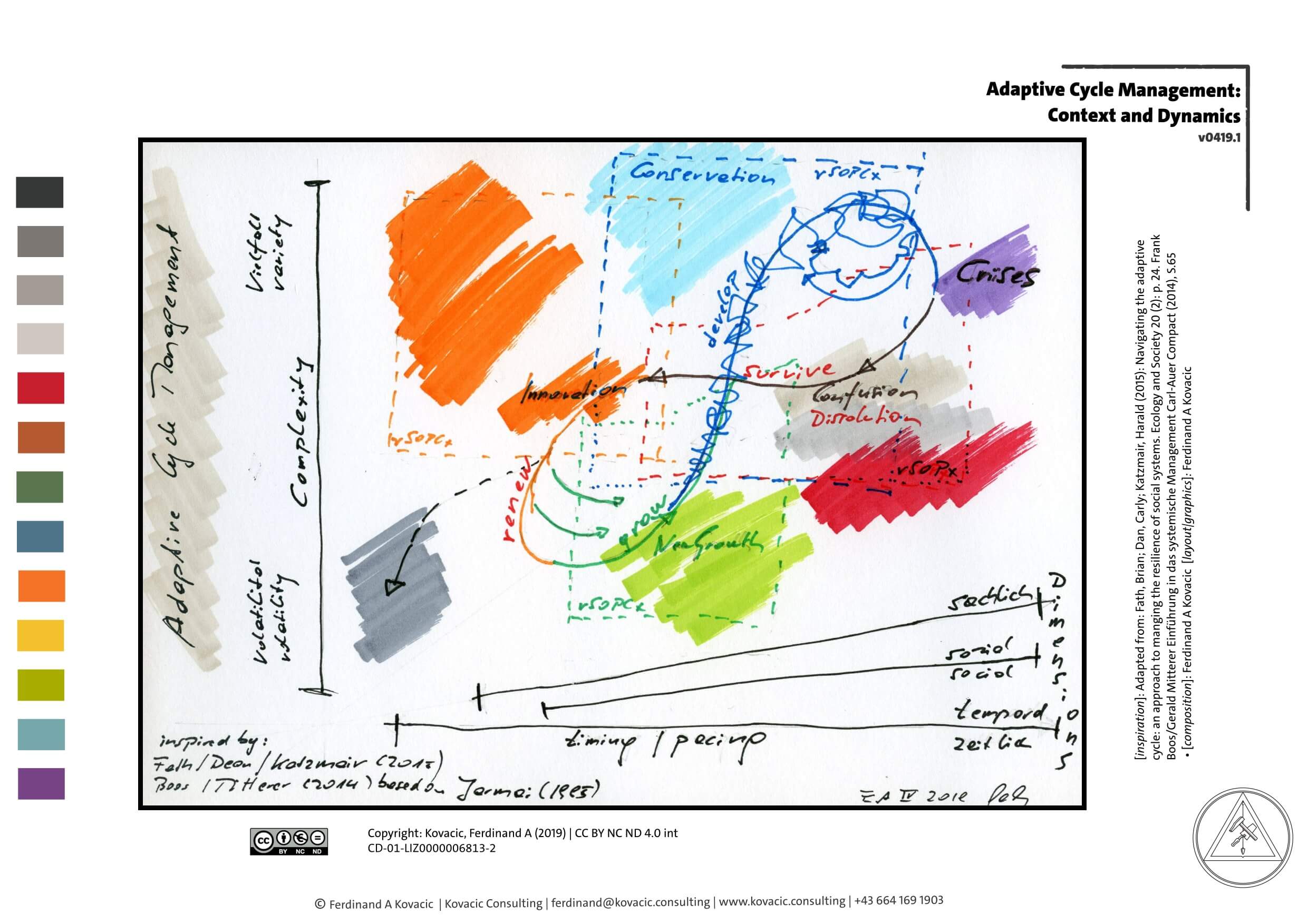 Adaptive Cycle Management. Innovation. Conservation. Crisis. Growth