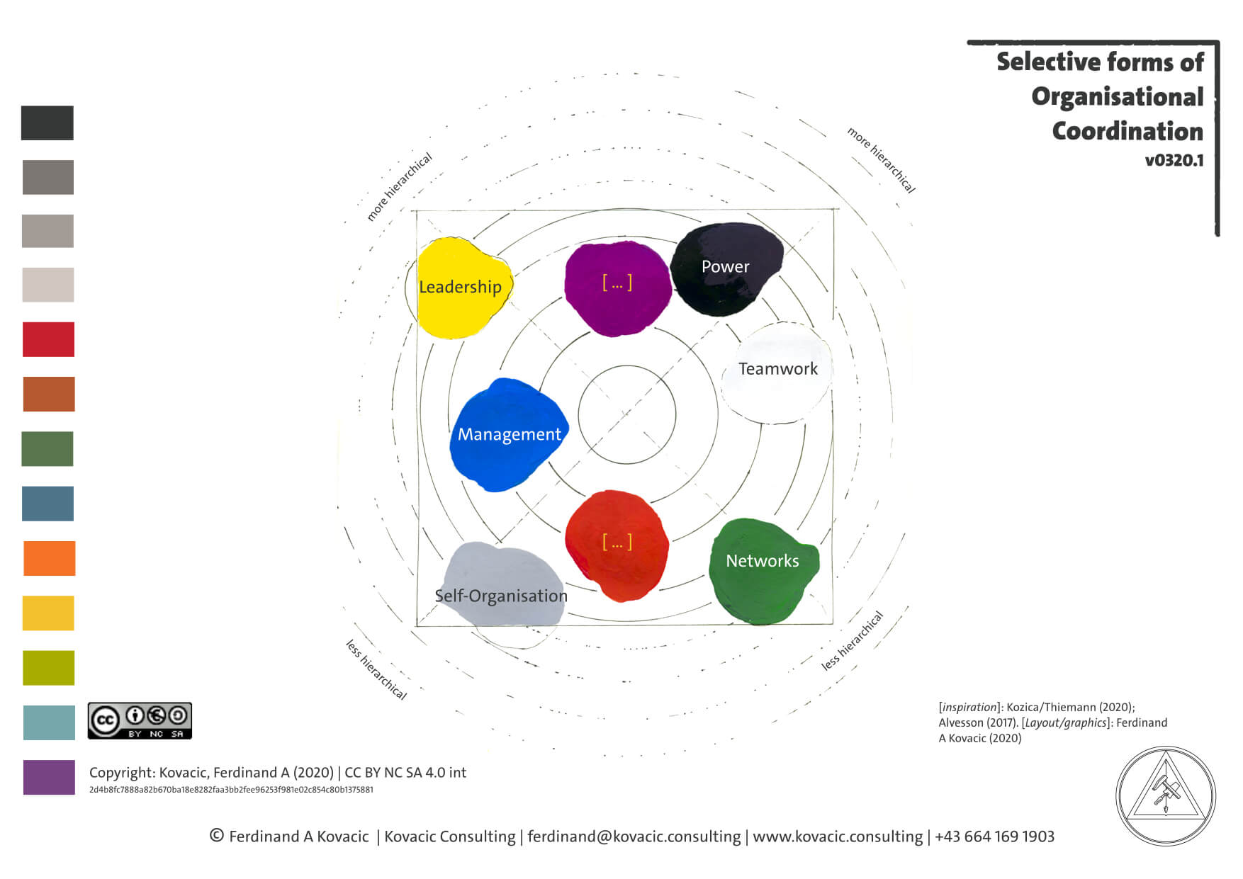 Selective Forms of Organisational Coordination. Self-organisation. Networks. Teamwork. Management. Leadership. Power