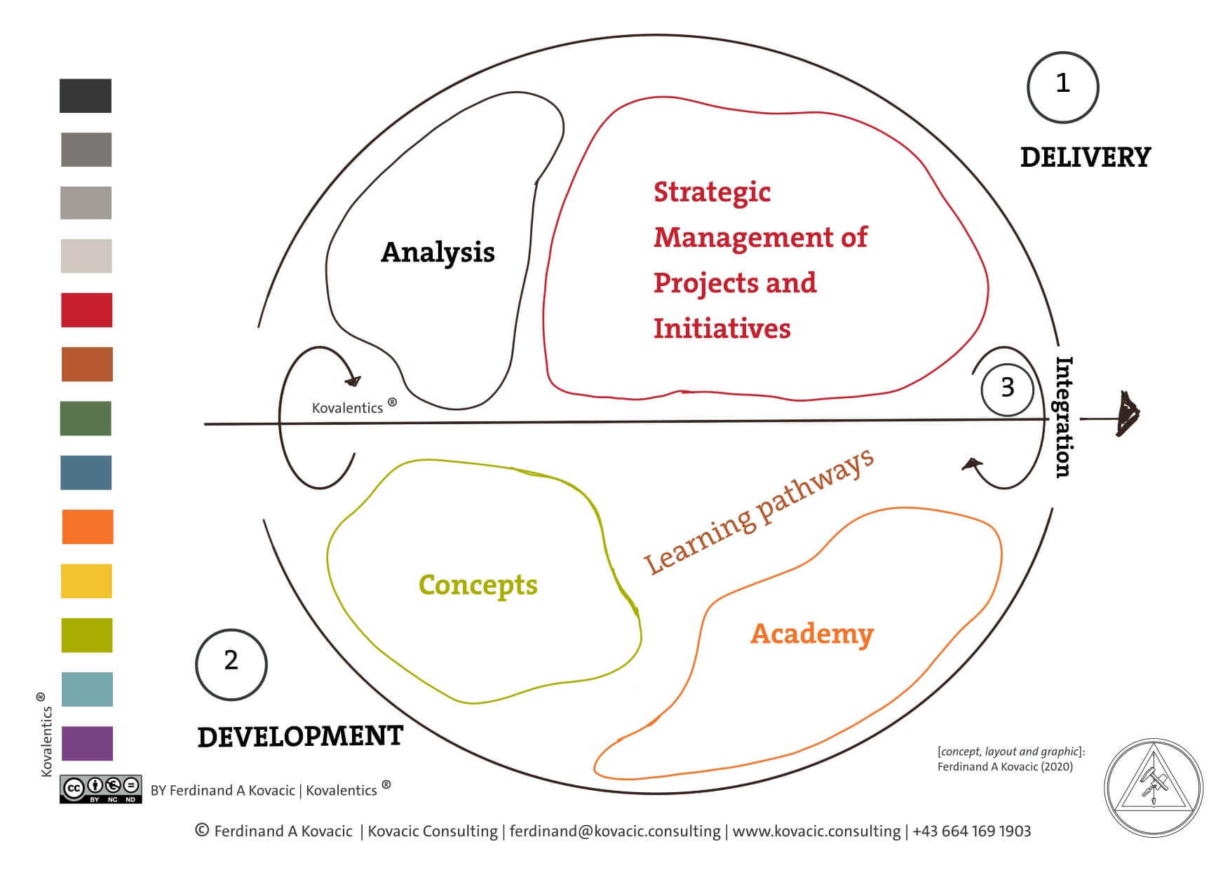 kcc_graphic_value offer_1.1_v072020 (1000kB) - 2020 08 18 Delivery and Development. Analysis. Strategic Management of Projects and Initiatives. Academy. Concepts. Integration