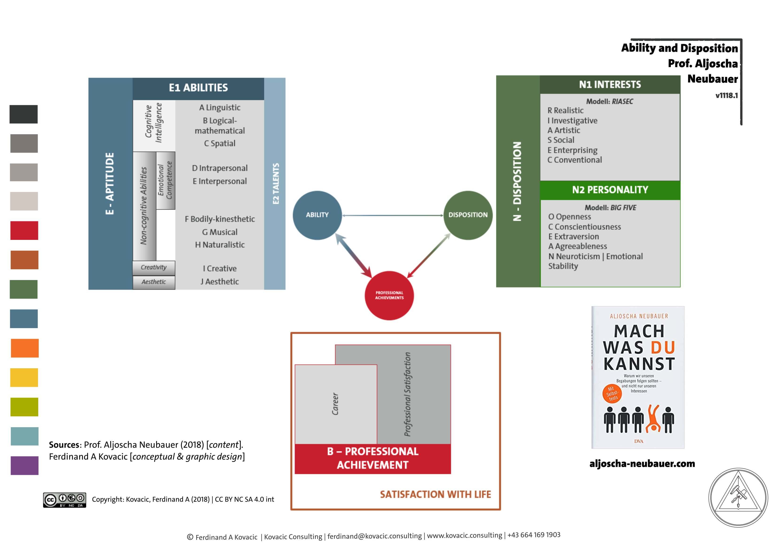 Ability and Disposition. Prof. Aljoscha Neubauer. Aptitude, abilities. Disposition interests, personality. Professional achievement