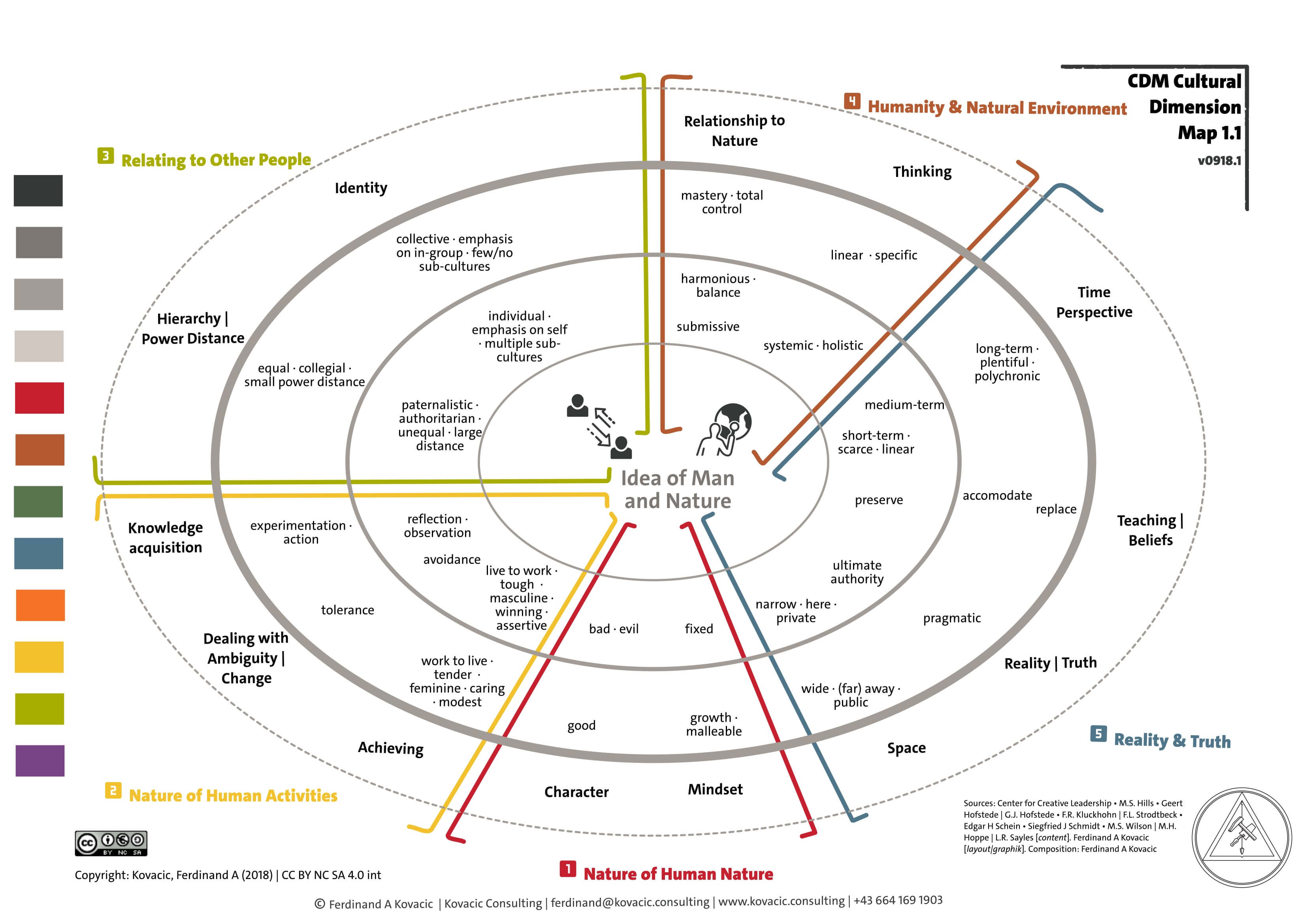 Cultural Dimension Map. Nature of human nature. Nature of Human Activities. Relating to Other People. Humanity & Natural Environment. Relality & Truth