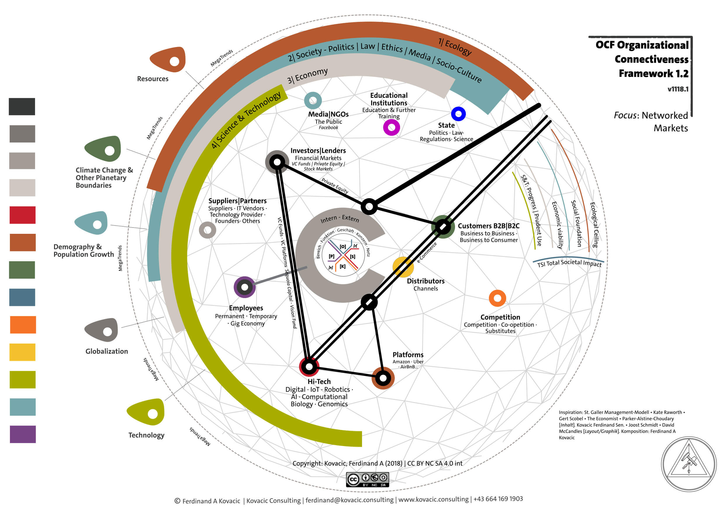 Organisational Connectiveness Framework. Networked markets. Technology & Science. Economy. Society. Ecology