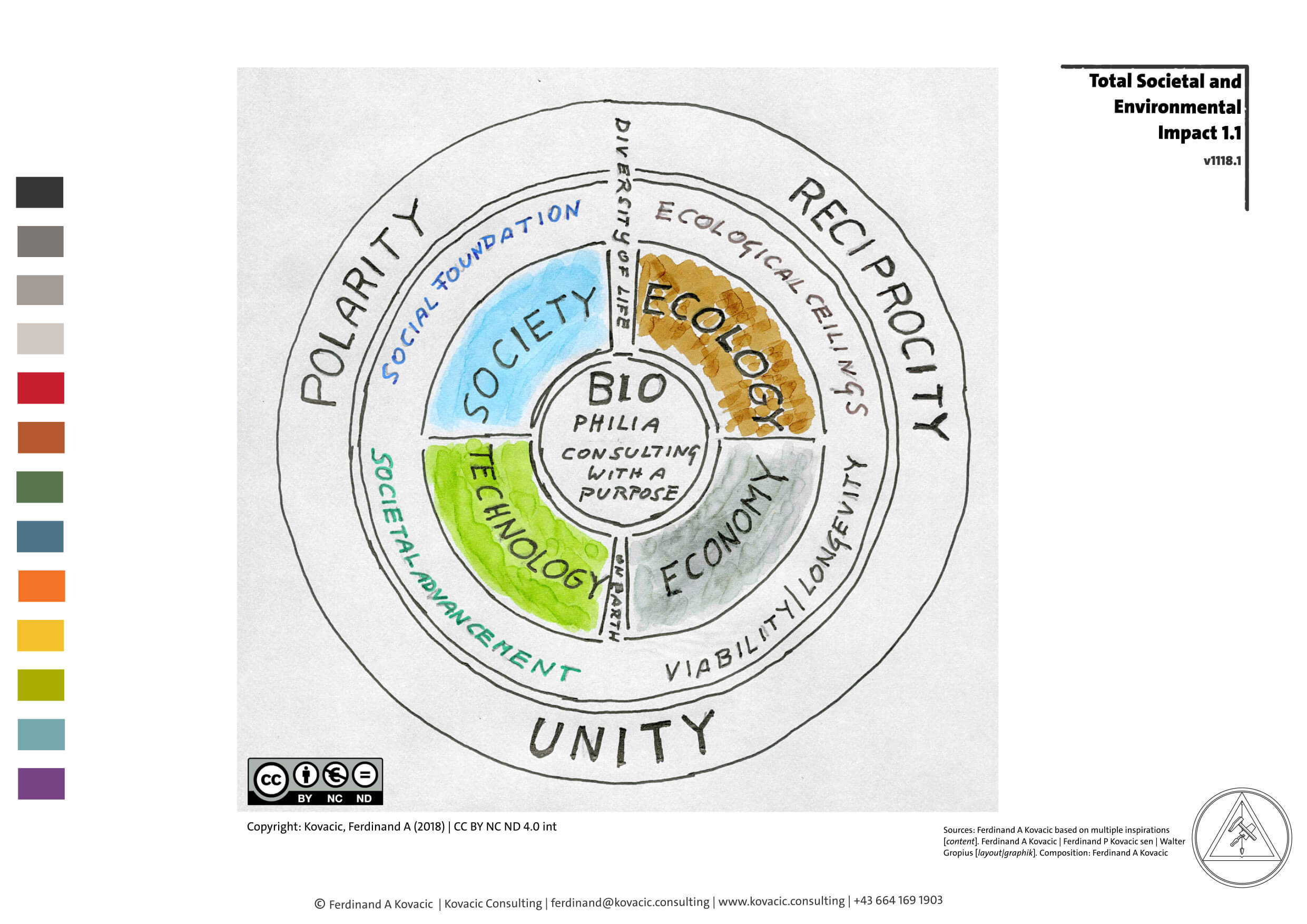 Total Societal and Environmental Impact. Polarity, reciprocity, unity. Societal Advancement, social foundation, ecological ceiling, economic viability. Technology, society, ecology, economy