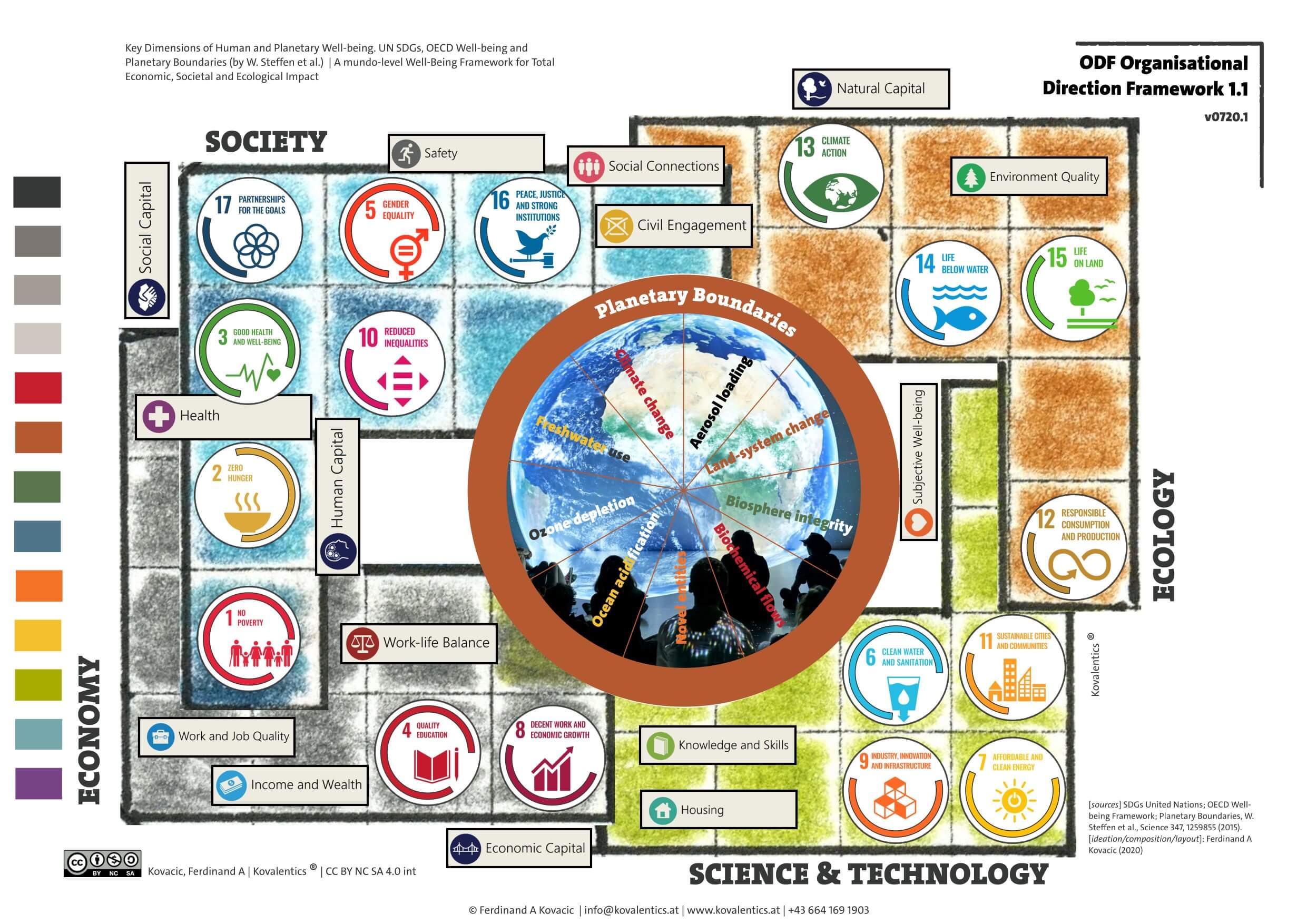 Key dimensions of Human and Planetary Well-being. UN SDGs, OECD Well-being and Planetary Boundaries (by W.Steffen et al.). A mundo-level Well-Being Framework for Total Economic, Societal and Ecological Impact