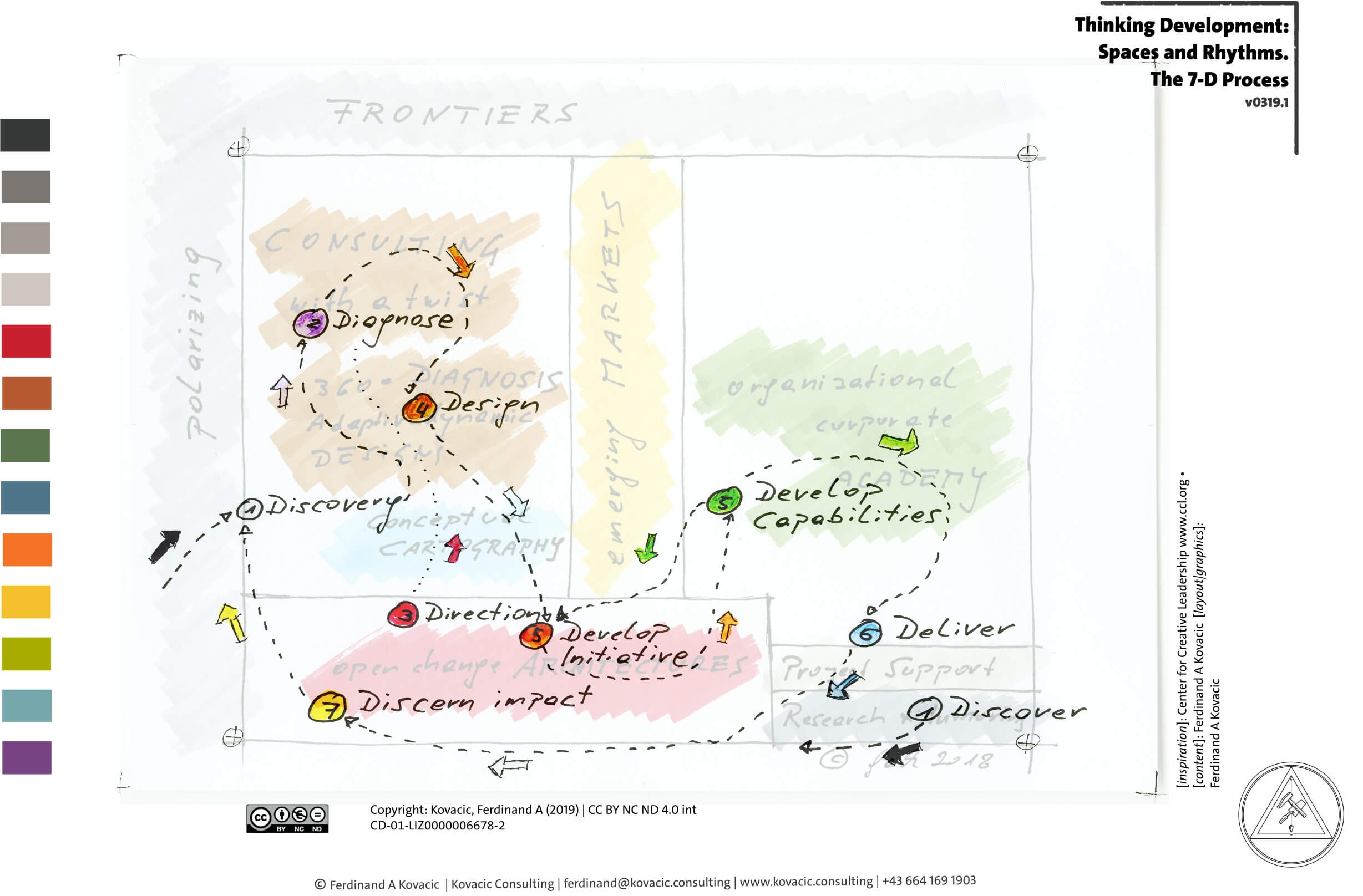 Thinking Development: Spaces and Rhythms. The 7-D Process. Discovery, diagnose, direction, design, develop alternative, develop capabilities, deliver, discern impact