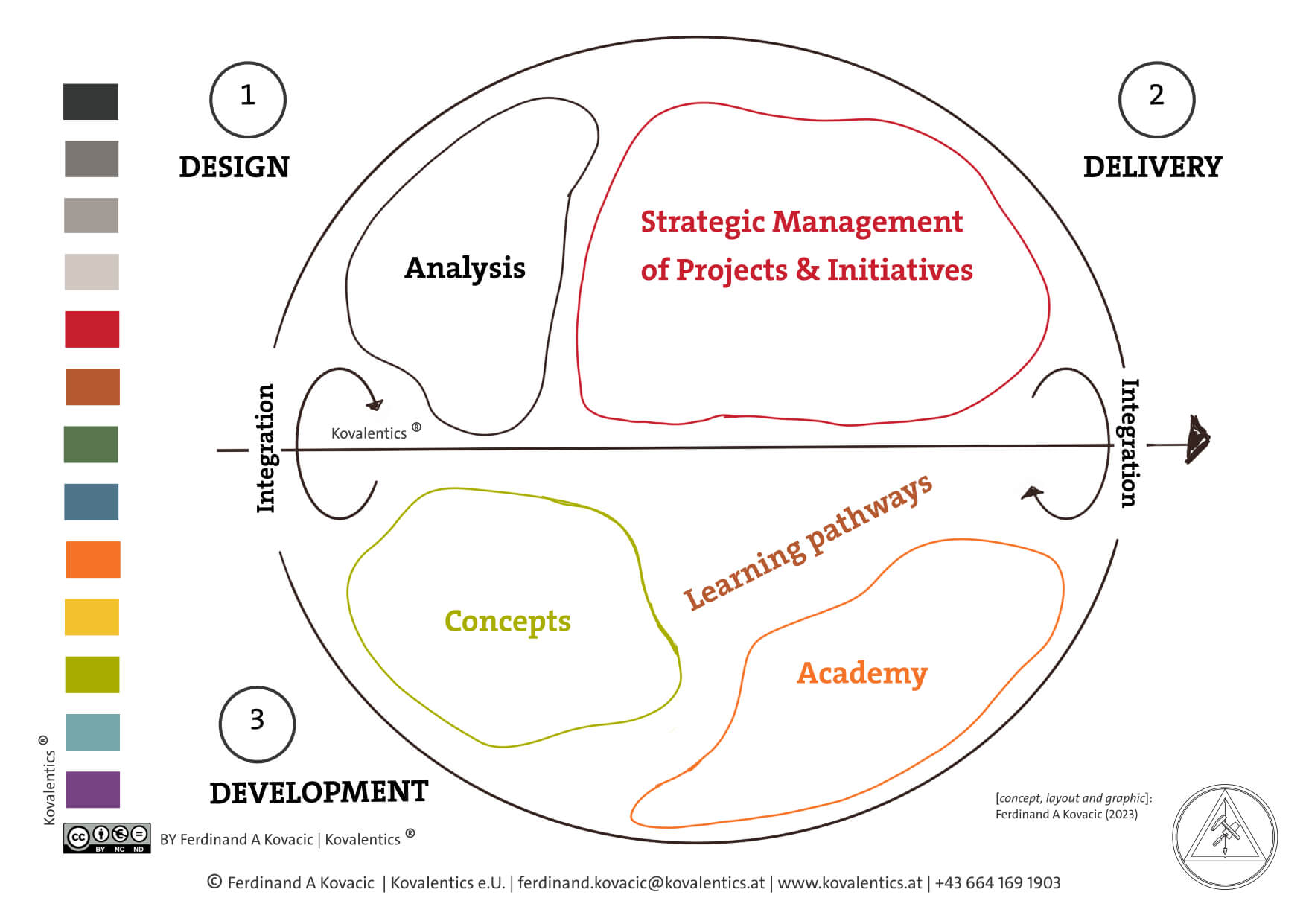 Value Offer Kovalentics. The 3 D: Design, Delivery and Development.